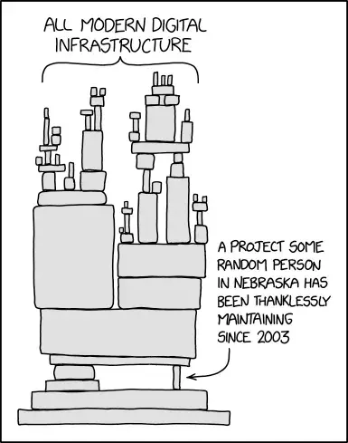 an XKCD comic showing a precariously assembled tower of blocks. much is labelled "all modern digital infrastructure." a thin leg down at the bottom is labelled "A project some random person in Nebraska has been thanklessly maintaining since 2003."