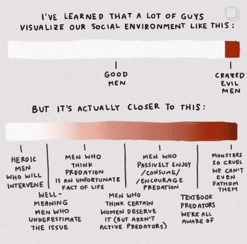 TOP BAR, How a lot of guys visualize our social environment: 90% "good men", 10% "crazed evil men"

BOTTOM BAR: But it's actually closer to this: a spectrum from "Heroic men who will intervene" through a whole bunch of intermediate positions that are closer and closer to predators with "Monsters so cruel we can't even fathom them" at the end
